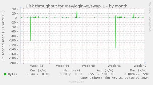 Disk throughput for /dev/login-vg/swap_1