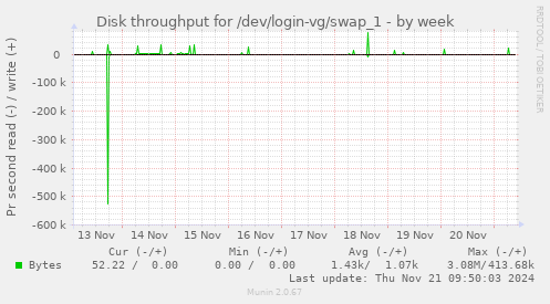 Disk throughput for /dev/login-vg/swap_1