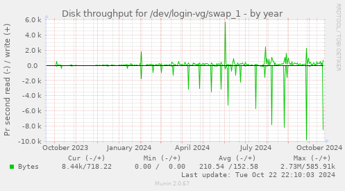 Disk throughput for /dev/login-vg/swap_1