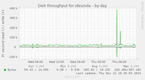 Disk throughput for /dev/sda