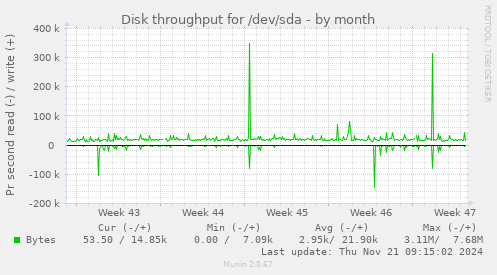 Disk throughput for /dev/sda