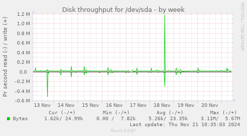 Disk throughput for /dev/sda