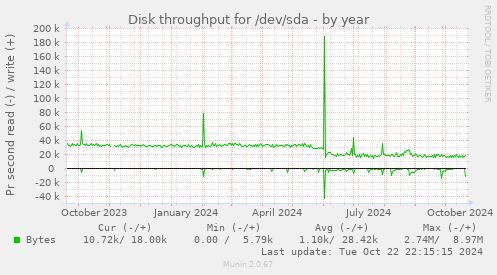 Disk throughput for /dev/sda