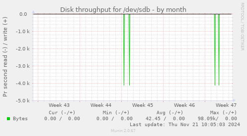 Disk throughput for /dev/sdb