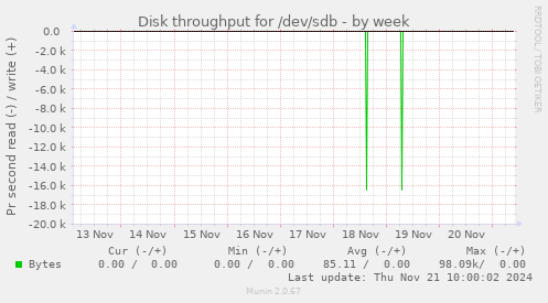 Disk throughput for /dev/sdb