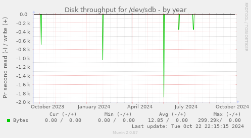 Disk throughput for /dev/sdb