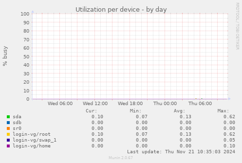 Utilization per device