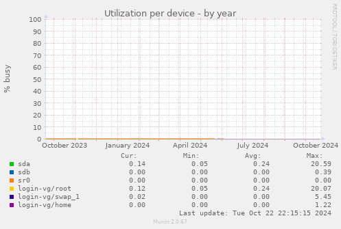 Utilization per device