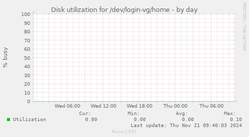 Disk utilization for /dev/login-vg/home