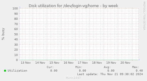 Disk utilization for /dev/login-vg/home