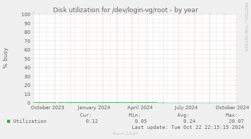 Disk utilization for /dev/login-vg/root