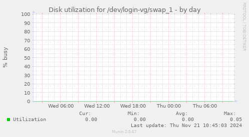 Disk utilization for /dev/login-vg/swap_1