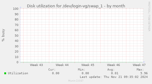 Disk utilization for /dev/login-vg/swap_1