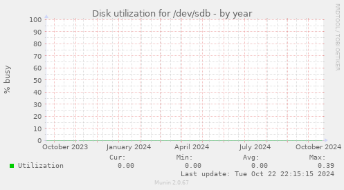 Disk utilization for /dev/sdb