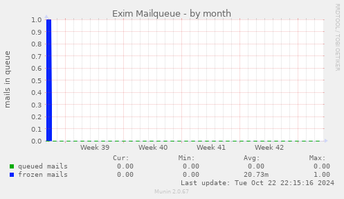 Exim Mailqueue