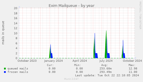 Exim Mailqueue