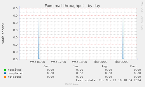 Exim mail throughput