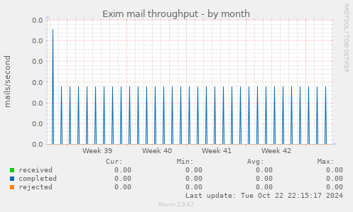 Exim mail throughput