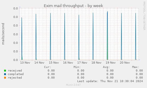 Exim mail throughput