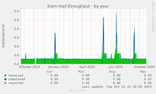 Exim mail throughput