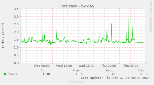 Fork rate