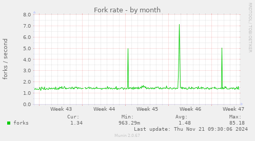 Fork rate