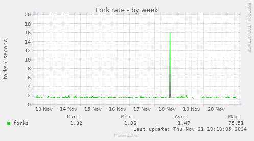 Fork rate