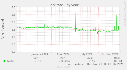 Fork rate