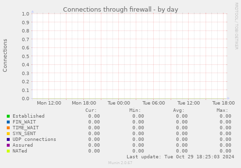 Connections through firewall