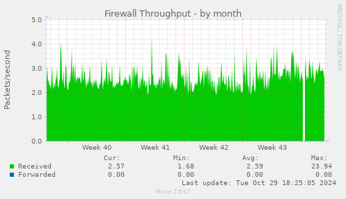 Firewall Throughput