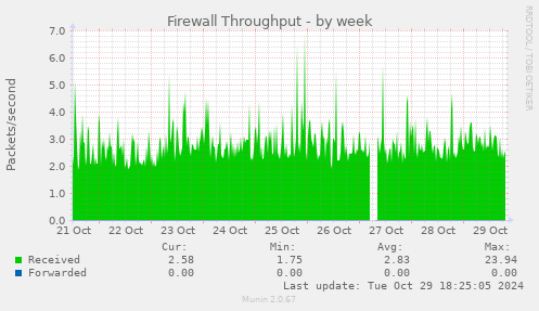 Firewall Throughput