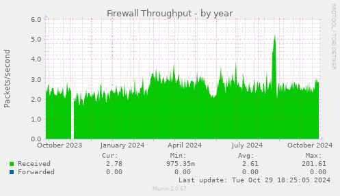 Firewall Throughput