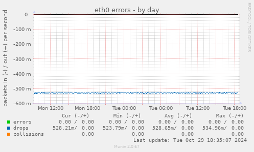 eth0 errors