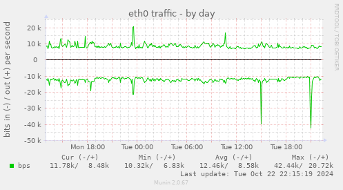 eth0 traffic