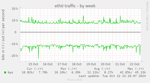 eth0 traffic