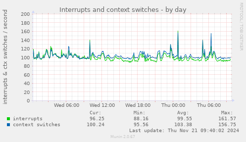 Interrupts and context switches