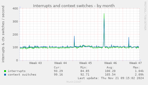 Interrupts and context switches