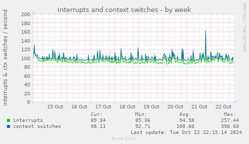 Interrupts and context switches