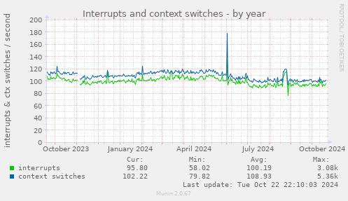 Interrupts and context switches