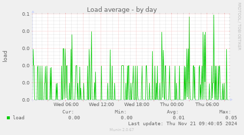 Load average