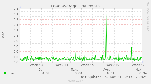 Load average