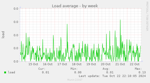 Load average