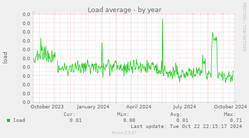 Load average