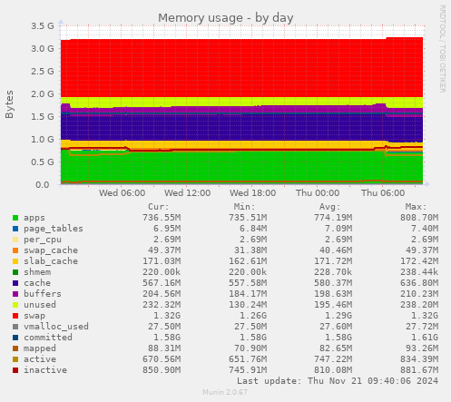 Memory usage