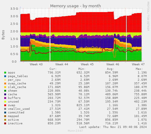 Memory usage