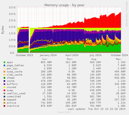 Memory usage