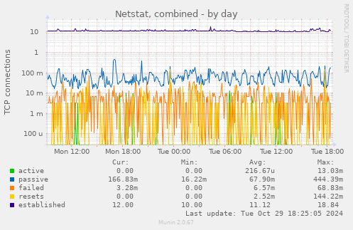 Netstat, combined