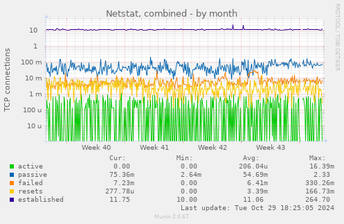 Netstat, combined