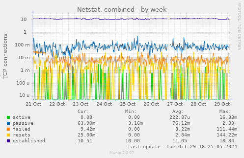 Netstat, combined