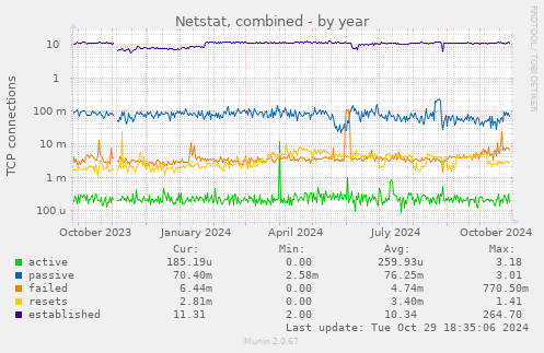 Netstat, combined